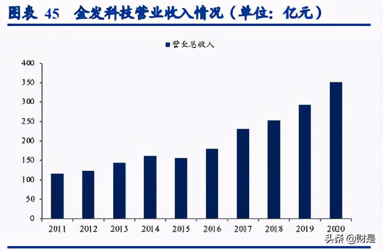 碳纤维及复合材料,轻烃及氢能源和医疗健康高分子材 料产品等 6 大类