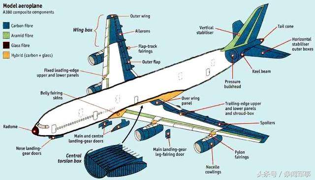 在飞机制造领域,复合材料还不具备取代金属材料的条件