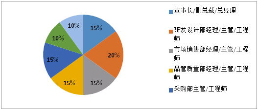 1000 高性能纤维及其复合材料研发,设备企业及相关上下游企业人士