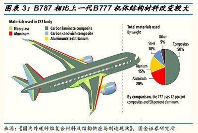 航空新材料深度研究报告