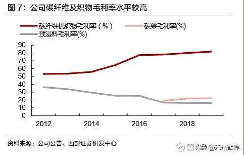 光威复材是专业从事碳纤维及其复合材料的研发,生产与销售的高新技术