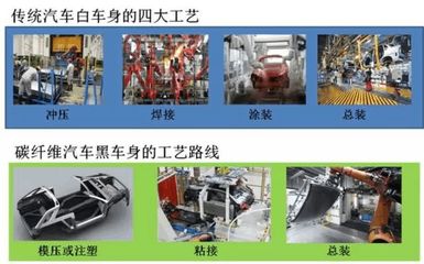 复合材料是如何应用到汽车上实现轻量化的